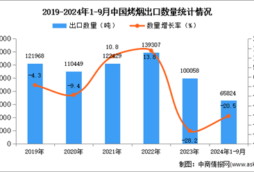 2024年1-9月中国烤烟出口数据统计分析：出口量同比下降20.5%